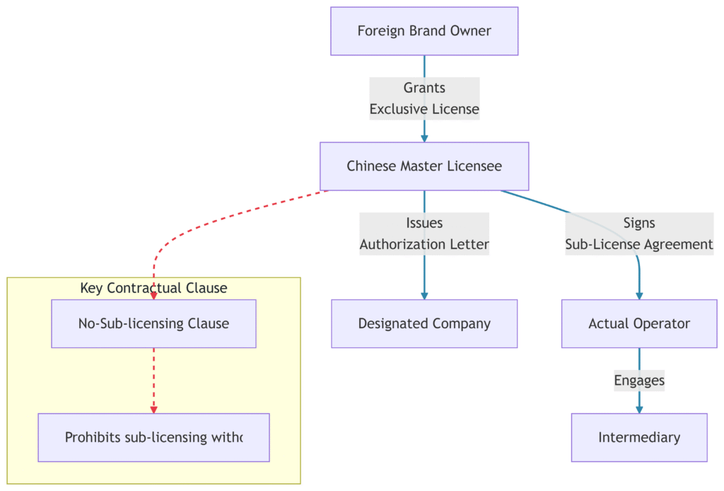 The Sub-Licensing Challenge in China: An Important Case Study Highlighting Risks in Foreign Brand Licensing